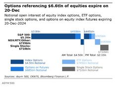 the graph shows that there are many options for stock options