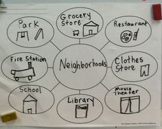 a white board with different types of shops and stores on it, labeled in circles