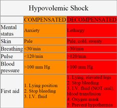 the hypolemic shock chart shows how high and low blood pressure can be