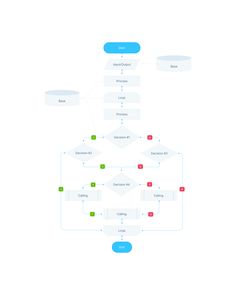 a flow chart with several different types of items