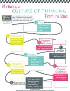 a diagram that shows the different types of thinking and how to use it in this project