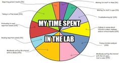 a wheel diagram with the words, my time spent in the lab