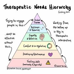 Maslows Hierarchy Of Needs, Counselling Tools, Hierarchy Of Needs, Counseling Techniques, Maslow's Hierarchy Of Needs, Mental Health Counseling, Mental Health Therapy