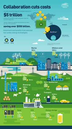 an info poster showing the cost of green energy in the world, and how it works