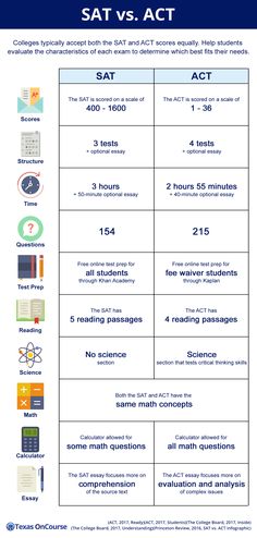 the differences between sat and act are shown in this graphic above it's description