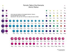 the atomic table for the elements of an element