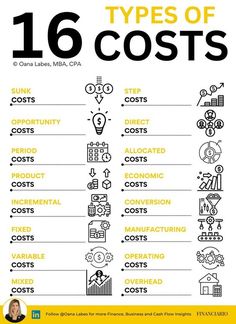 a poster with the words types of 16 costs written in black and yellow on it