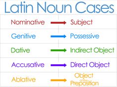 the latin nuun cases are shown in different colors and font styles, with arrows pointing to each other