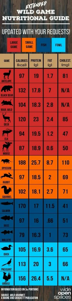 Nutritional Chart, Chart Infographic, Nutrition Chart, Game Meat, Deer Meat, Hunting Stuff, Sport Nutrition, Wild Game Recipes, Venison Recipes