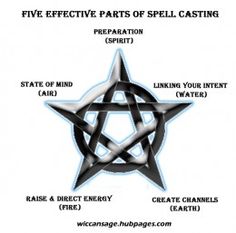 five effective parts of spell casting in the form of an inverted pentagramil, which is