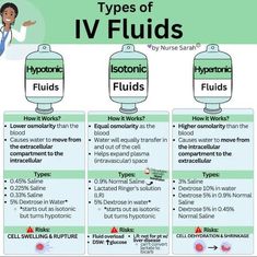 three types of iv fluids are shown in this graphic above the diagram, which shows how they