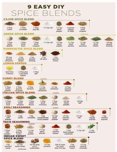 the spice blend chart for different types of spices