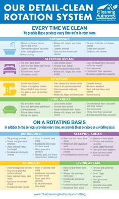 the cleaning checklist is shown in blue, green and yellow with words describing how to clean