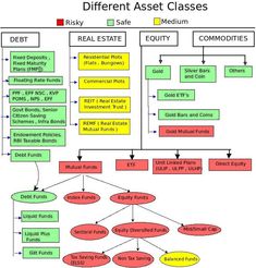 a diagram showing the different types of asset classes in an investment class, including real estate and