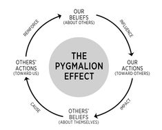 the pygmalion effect diagram with words surrounding it in black and white