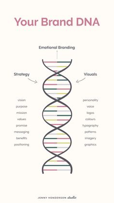 whats in brand DNA Emotional Branding, Brand Development, Design Inspo, Design Services, Brand Identity, Service Design