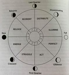 a diagram showing the phases of the moon in order to complete it's orbit