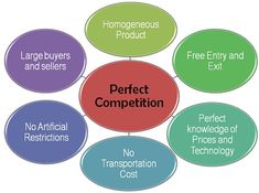 a diagram with the words perfect competition written in different languages on each circle and below it, there are four types of competitors