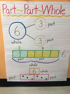 a poster on the wall that says parts of a part - by - part whole