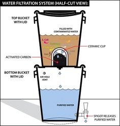 an image of a water filtrator system that is labeled in the following words