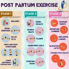 a poster showing the stages of postpartum exercise