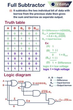 Full Subtractor, digital subtractor, digital electronics Physics Notes, Learn Computer Coding