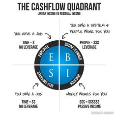 the cashflow quadrant is shown in blue and black, with words describing how to use it