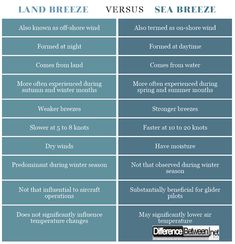 the differences between sea breeze and land breeze versus sea breeze