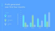 a bar chart with the number of stores in each country and percentage of sales per month