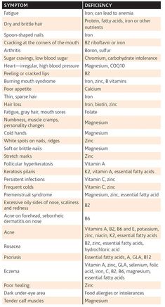 Nutrition Chart, The Missing Link, Sport Nutrition, Natural Health Care, Nutrient Deficiency, Nutritional Deficiencies, Vie Motivation, Medical Knowledge, Nutrition Education