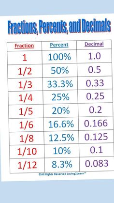 fractions, percents and percentages chart with the same numbers on each side