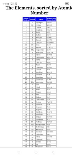 the elements sorted by atomics and their names are shown in this table, which shows the