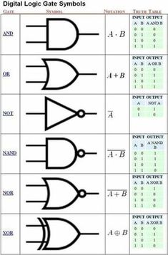 the symbols for an electronic gate symbol are shown in this diagram, which shows how to use