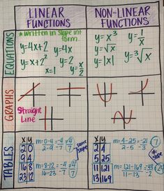 a piece of paper that has some writing on it with different numbers and functions in it