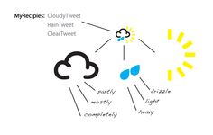 a diagram showing the different types of clouds and how they are used to describe them