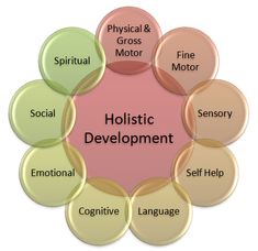 the words holstic development are arranged in a circle