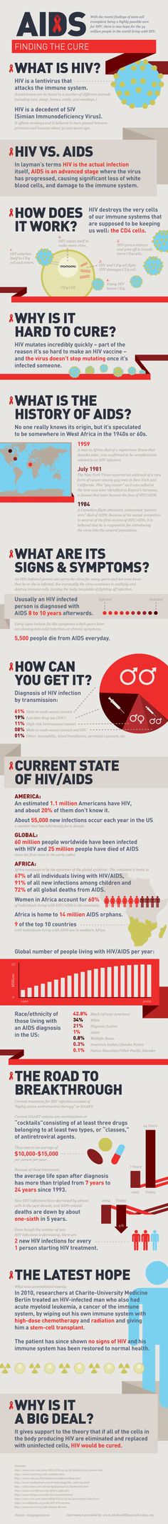 What Is Aids, Facts Infographic, Infographic Website, Infographic Examples, People With Hiv