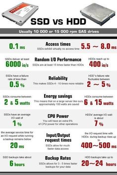 the differences between ssd and hdd drives in different sizes, shapes and colors