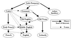 a diagram that shows the main parts of an english language