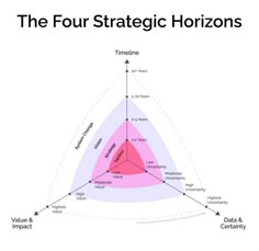 the four strategic horizonss diagram with three different areas labeled in red and blue