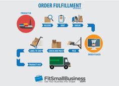 the order fulfillment process is depicted in this graphic