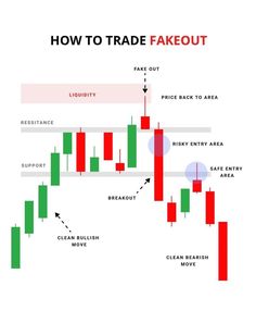 how to trade fake out in the forex market with an indicator on each side