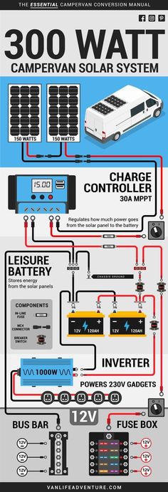 an info sheet describing how to use the solar power system for homeowners and rvs