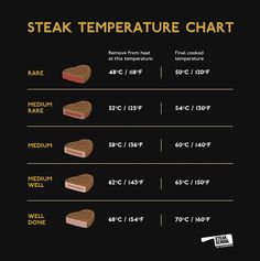 the steak temperature chart shows how high it is