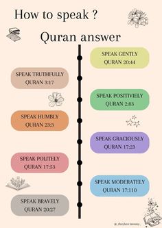 a line with different words on it that say, how to speak? quran answer