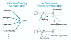 a diagram showing the different stages of learning and how to use it in an organization