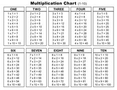 the worksheet for multiplication chart