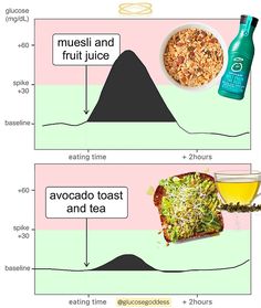 Glucose Goddess, Savoury Breakfast, Rye Toast, Almond Butter Smoothie, Savory Breakfast Recipes, Eat Veggies, Coconut Chips, Fat Foods, Glucose Levels