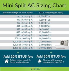 an advertisement for the mini split ac sizing chart with different types of air conditioners