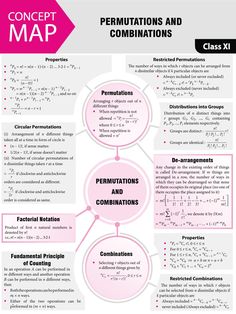 the concept map for permutions and combinations